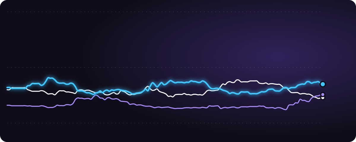育成の人数 みんなの予想（%）の推移